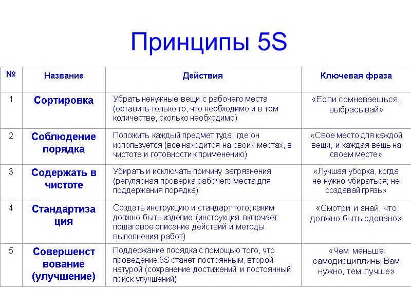 Принципы 5S